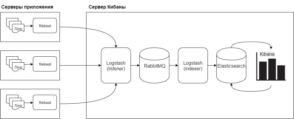 Структура ELK