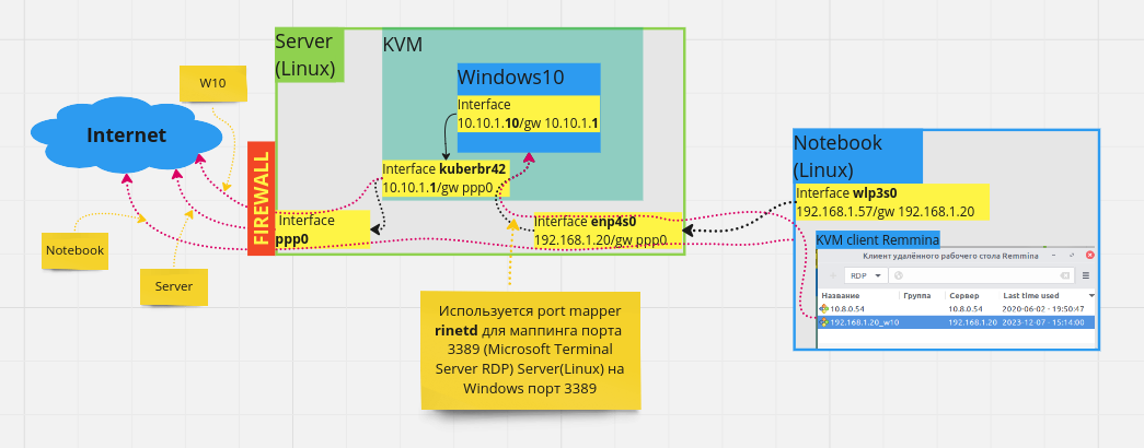 Result KVM